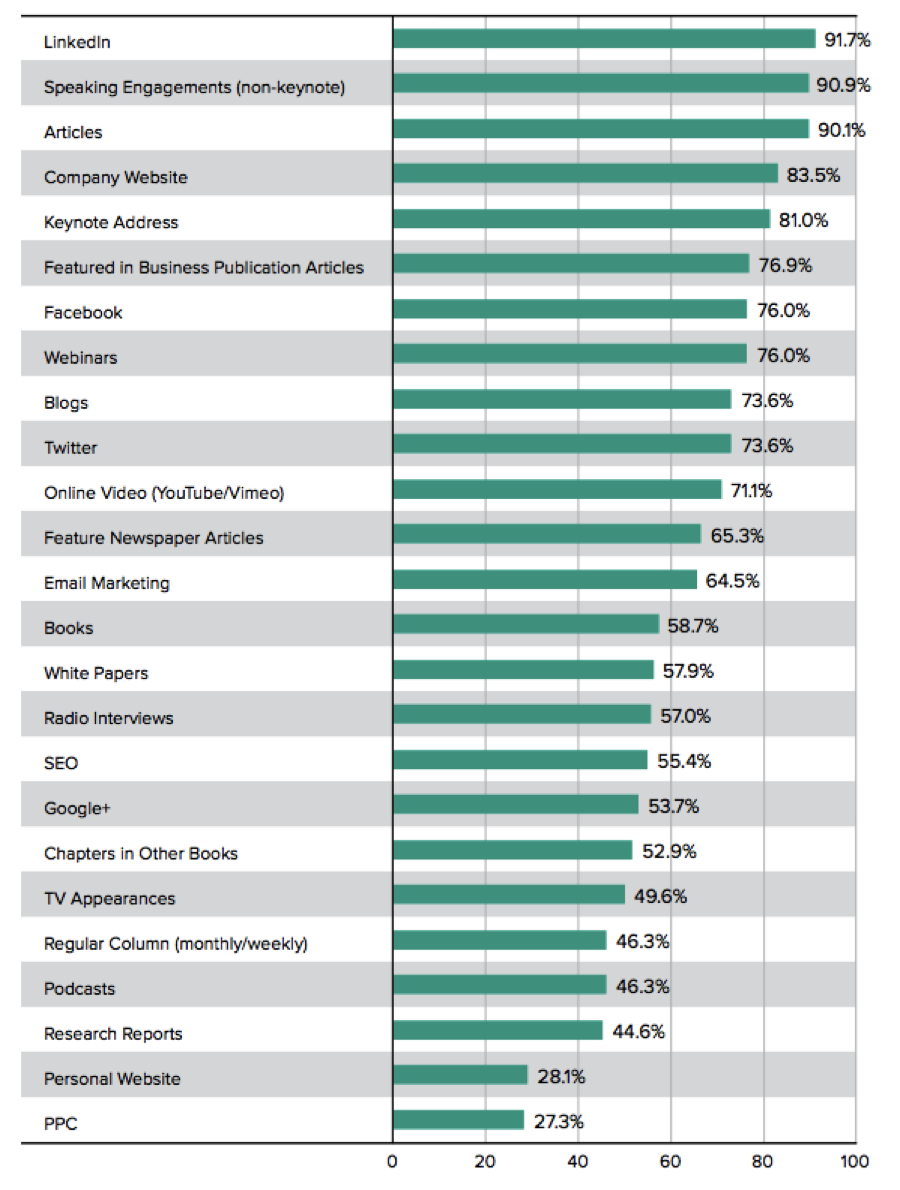 Percent of Visible Experts Using Marketing Tools