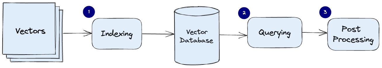 Base de datos de vectores