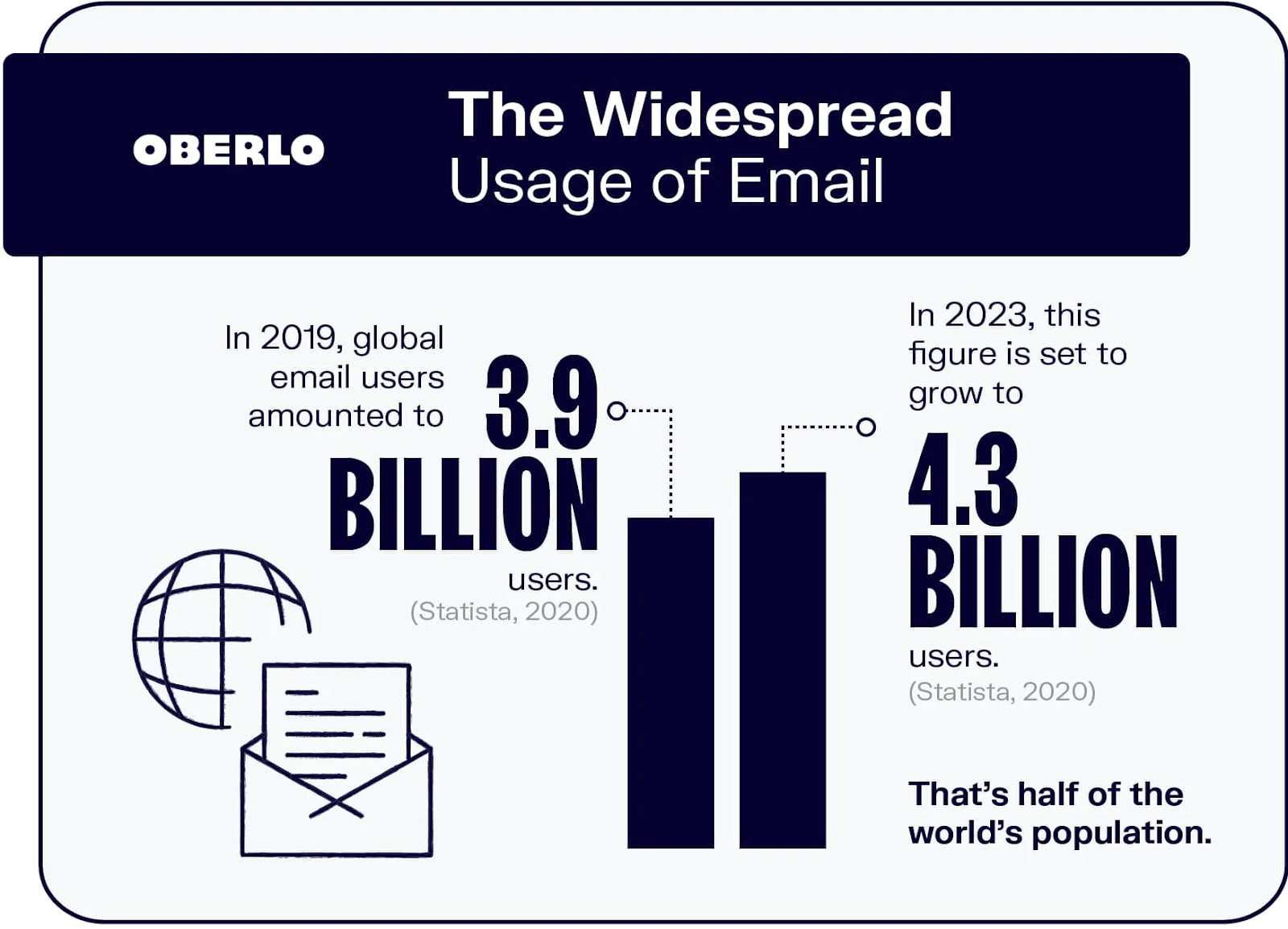 A graph showing the growth of email users from 3.9 billion in 2019 to 4.3 billion in 2023.