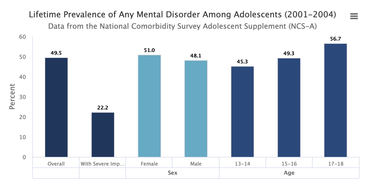 lifetime prevalence of any mental disorder among adolescents 01-04