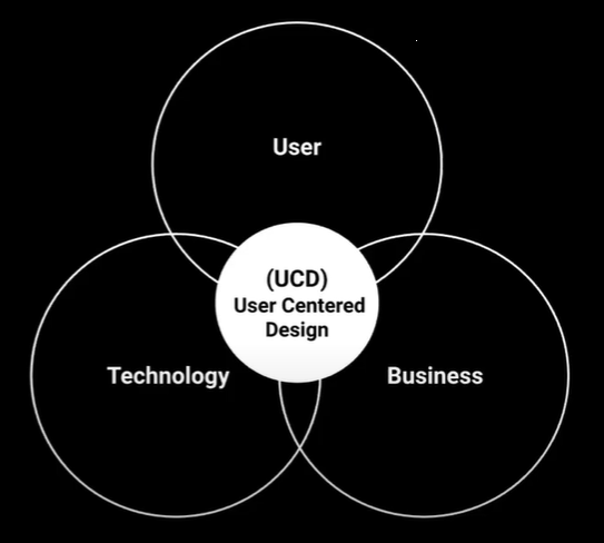User Centered Design