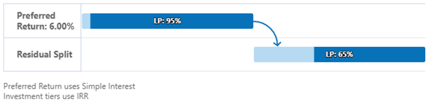 Simple Private Equity Waterfall with Preferred Return and Residual Split