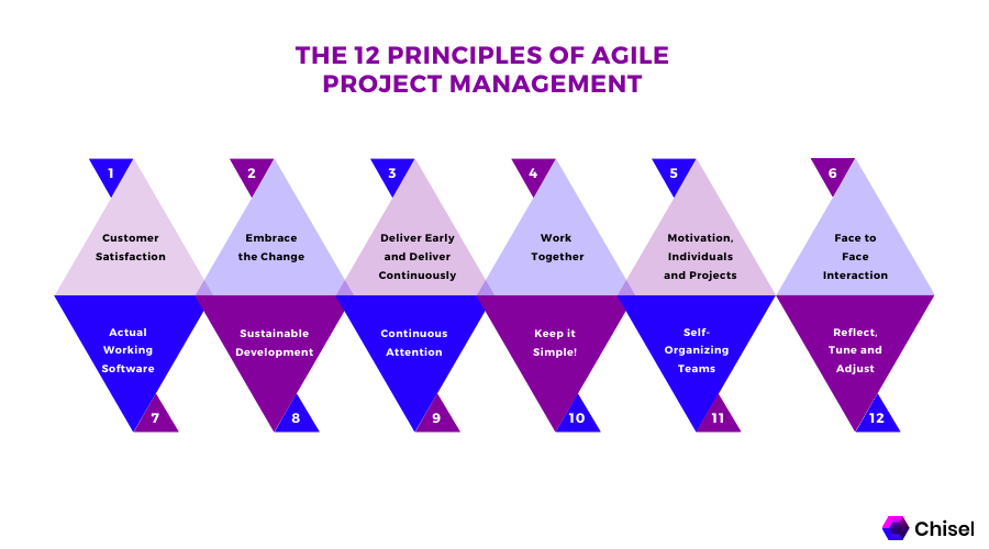 These are the 12 principles of Agile Project Management