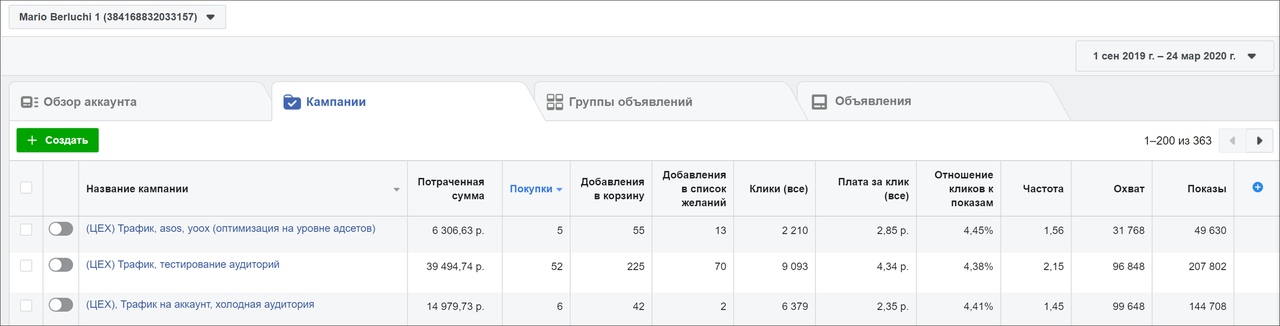 КЕЙС: 1500 продаж для интернет-магазина обуви премиум-класса﻿