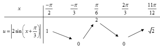 <p> (Chuyên Nguyễn Trãi – Hải Dương – 2022) Cho hàm số (y = f(x)) có đạo hàm (fprime (x) = (x + 3)left( {{x^2} - 2} right)forall x in mathbb{R}). Tìm tất cả các giá trị thực không âm của tham số (m) để hàm số (g(x) = f(|sin x + sqrt 3 cos x| + m)) có nhiều điểm cực trị nhất trên (left[ {frac{{ - pi }}{2};frac{{11pi }}{{12}}} right]).</p> 1