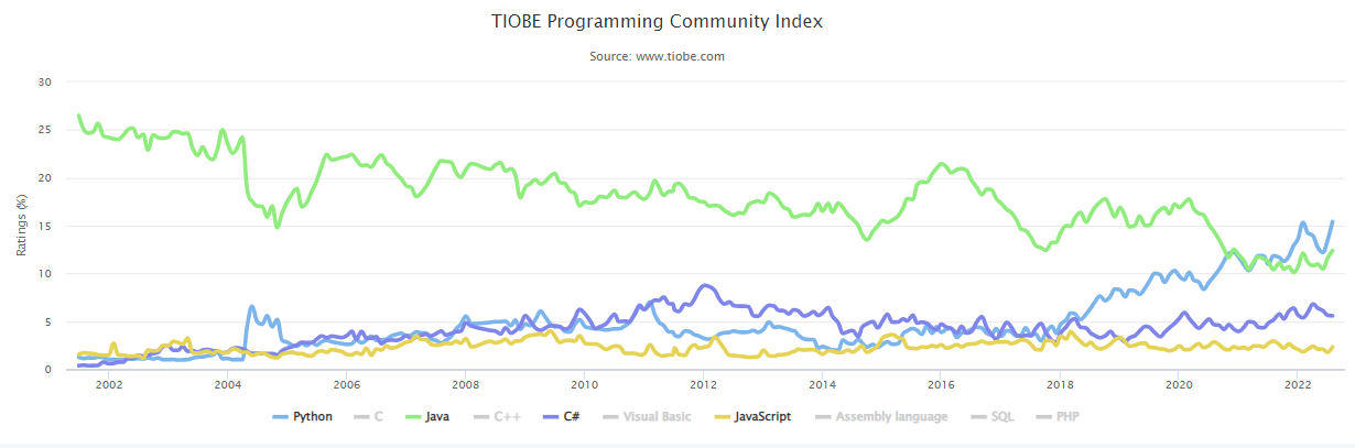 Most demanded programming languages - TIOBE