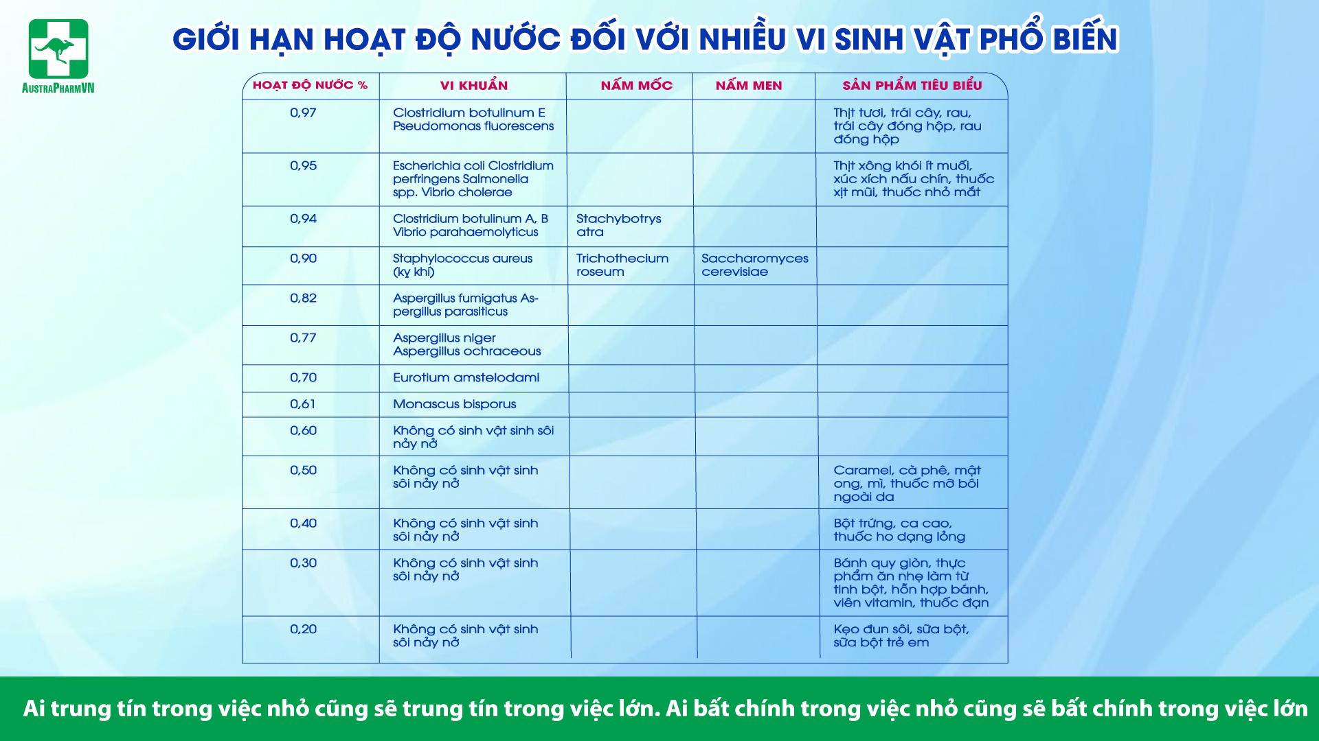 HOẠT ĐỘ NƯỚC – BÍ QUYẾT TRONG CÔNG NGHỆ SẢN XUẤT MEN VI SINH