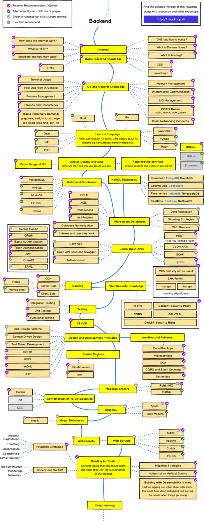 La feuille de route comment s’entraîner au backend