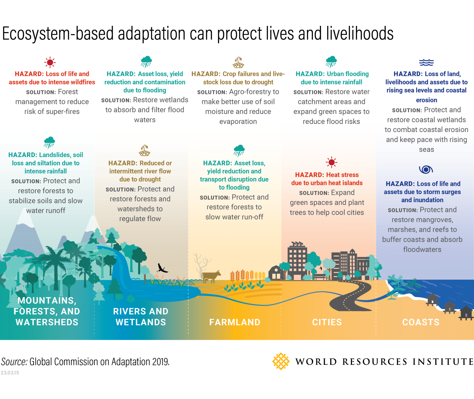 The Importance of Ecosystem-Based Adaptation, Source: WRI