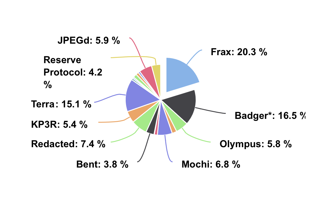 Pie chart with Curve and Convex holdings of several DeFi projects