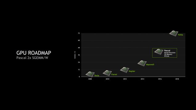 Volta GPUs would feature a huge leap in performance per watt compared to current gen chips.