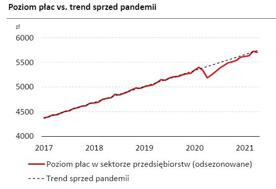 Płace w Polsce pandemia 