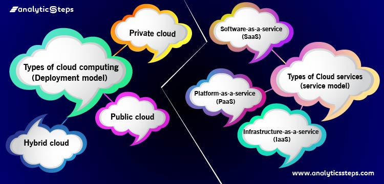 This picture is depicting the type of cloud computing as a deployment model and type of cloud services as a service model.