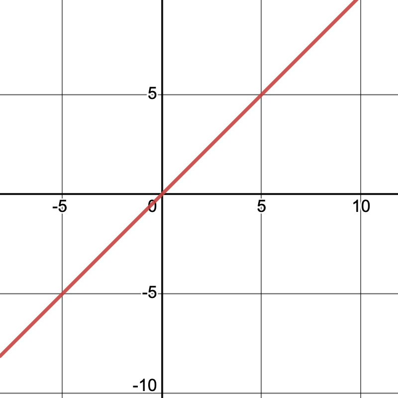 A linear graph.