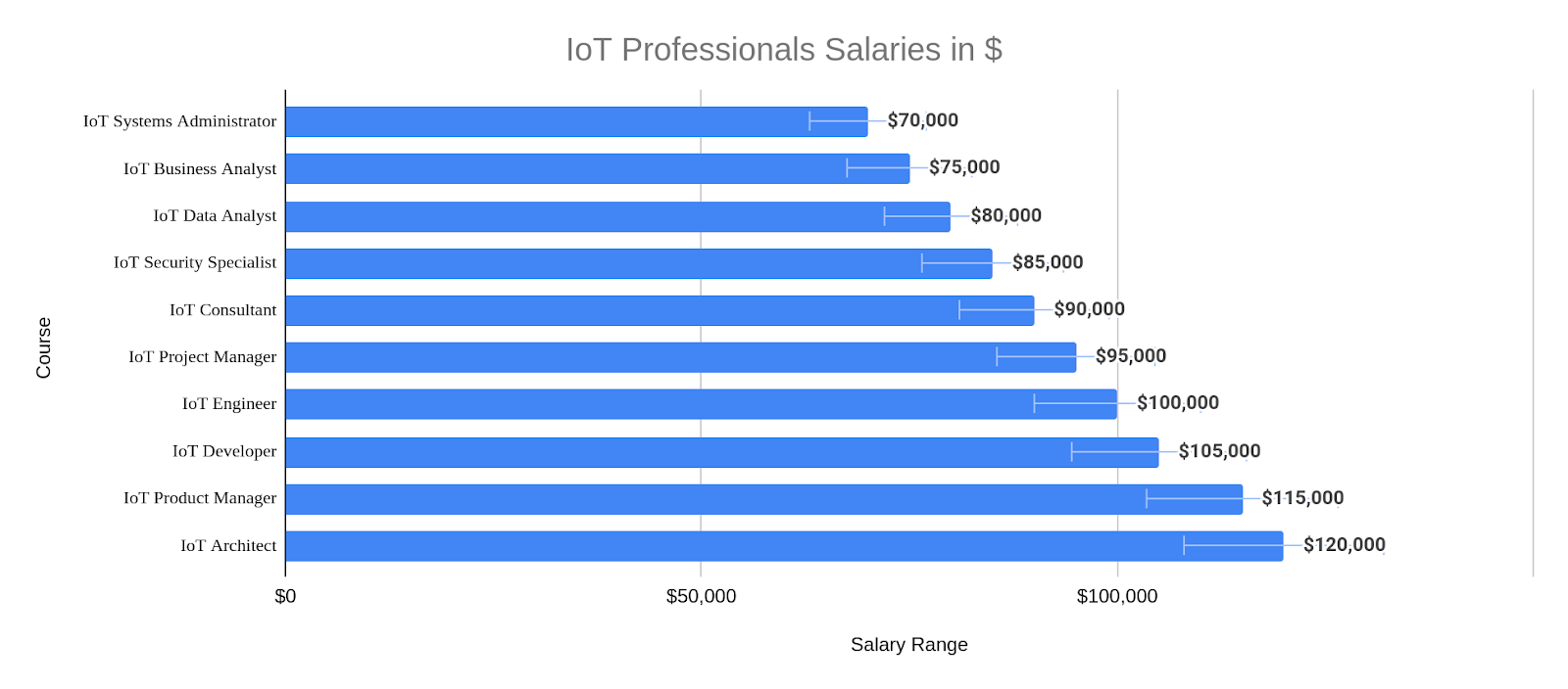 IoT Professionals Salaries in $