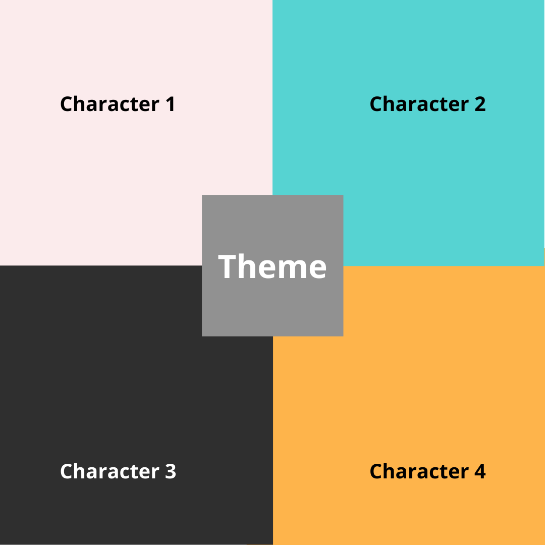 Each character takes a corner in the 4 corners technique. This creates an easy view of how each character will interact with each other.