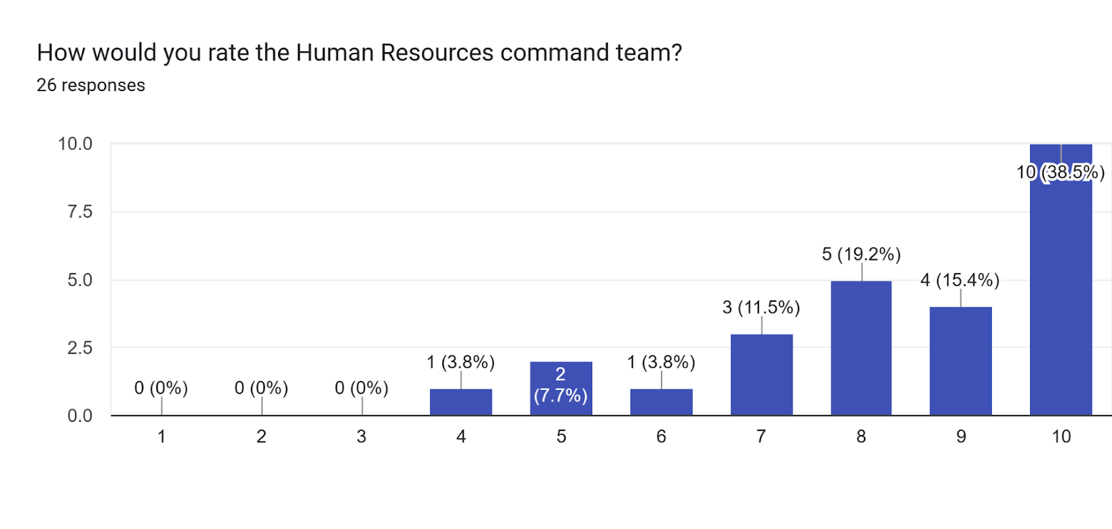 Forms response chart. Question title: How would you rate the Human Resources command team?. Number of responses: 26 responses.