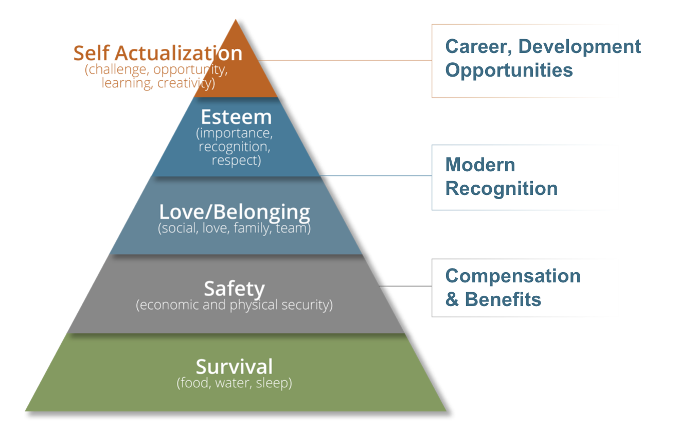 Maselow's Hierarchy of Needs