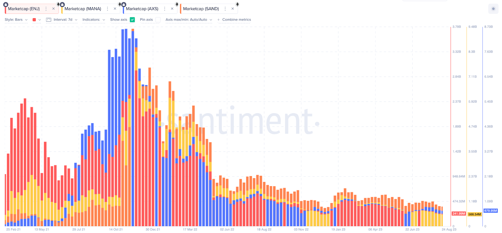 Metaverse Investors Plunge into Losses | Market Cap - ENJ, MANA, AXS, SAND 