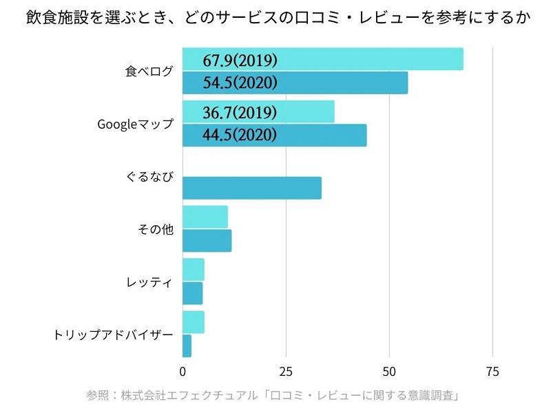 飲食店 seo 口コミ・レビューに関する意識調査