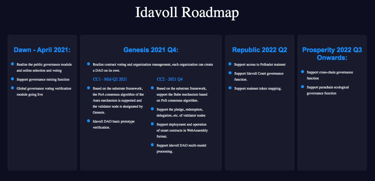 Idavoll Roadmap