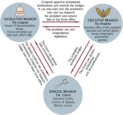 Cycle 1: Founding Documents and our System of Government - American