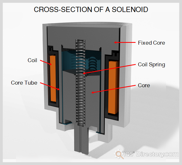 Solenoid Cross-Section