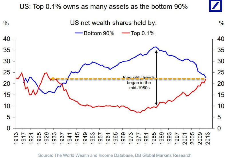 income gap US over time