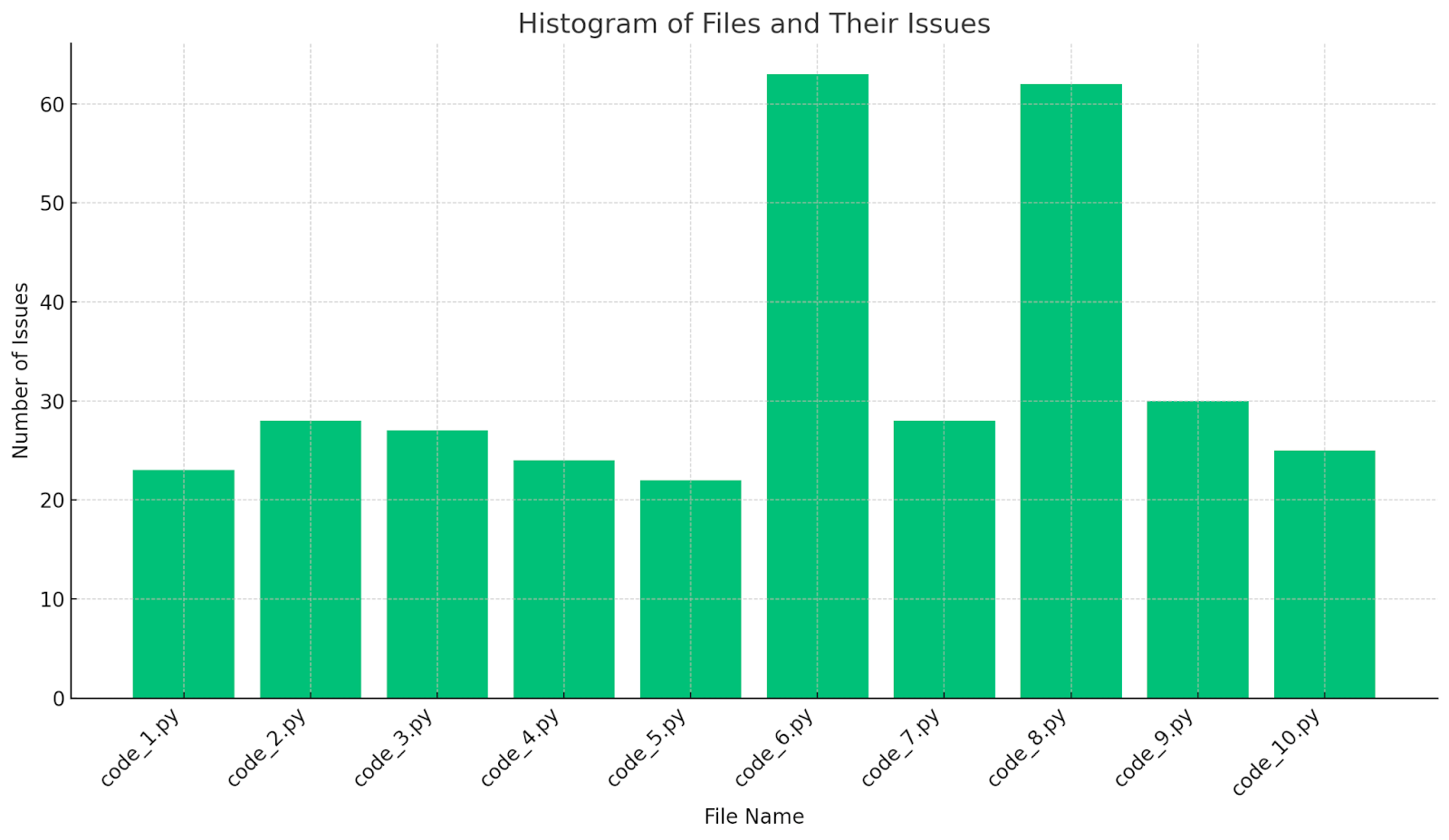 codacy histogram of issues