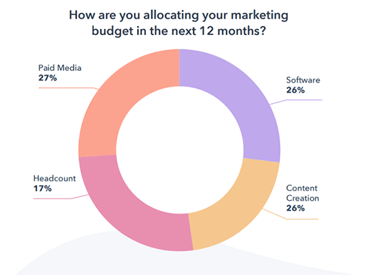 budget allocation for paid content distribution