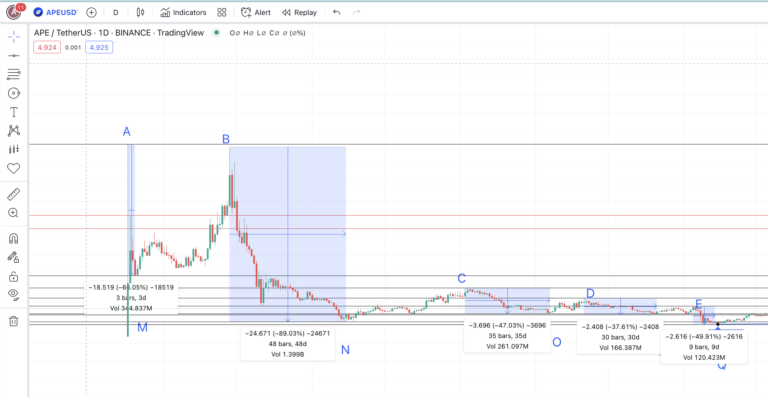 TradingView APE Prognose Chartniveau
