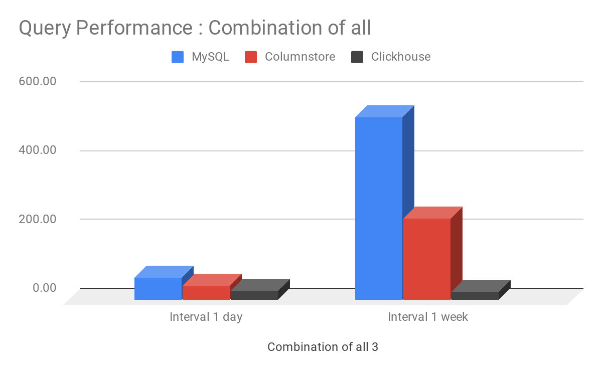 Benchmark Mysql Vs Columnstore Vs Clickhouse