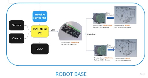 Figure 3: Intelligent Drive Train as a result of strategic partnership between Movel AI and SIIX-AGT 