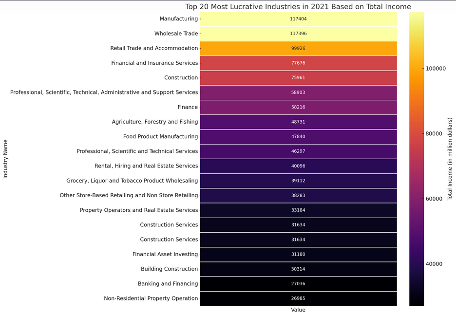 Heatmap of top 20 most lucrative industries in 2021 created by ChatGPT