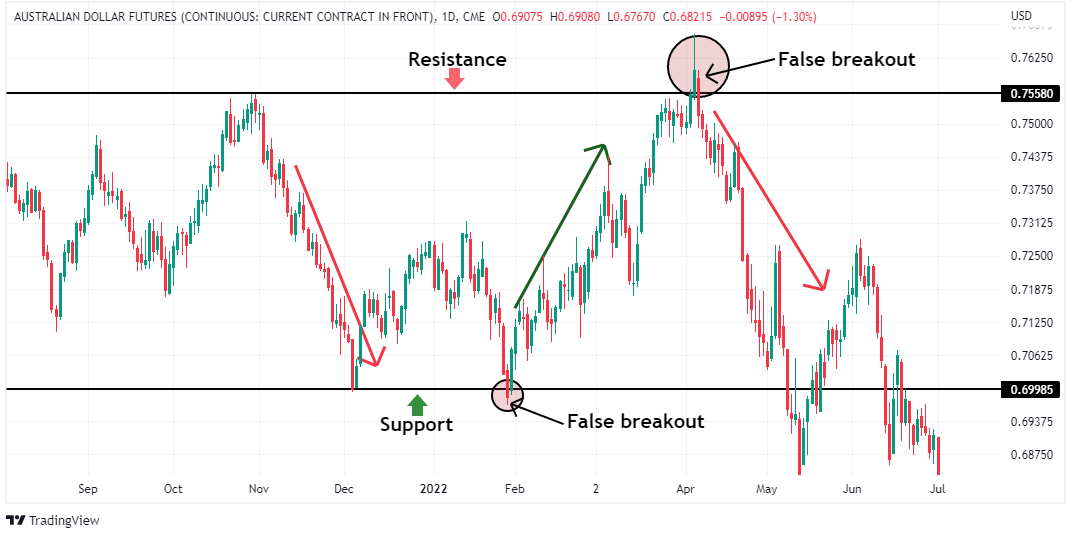 False breakout candle pattern