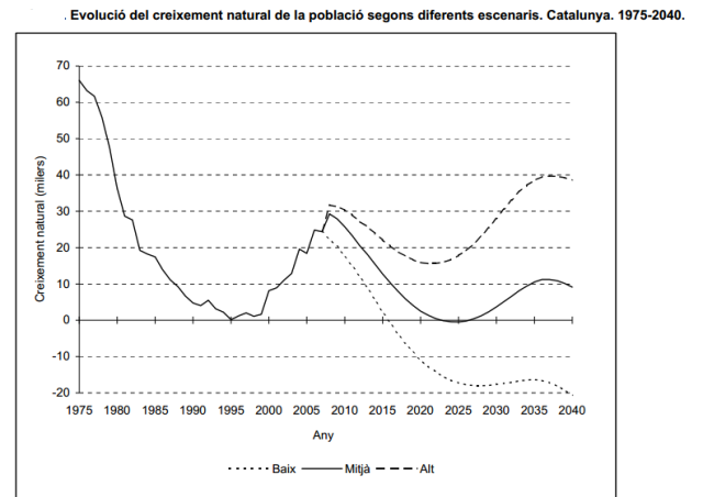 Font: Projeccions de població 2021-2041. IDESCAT (base 2008)[en línia] [Consulta: 22/11/2014]