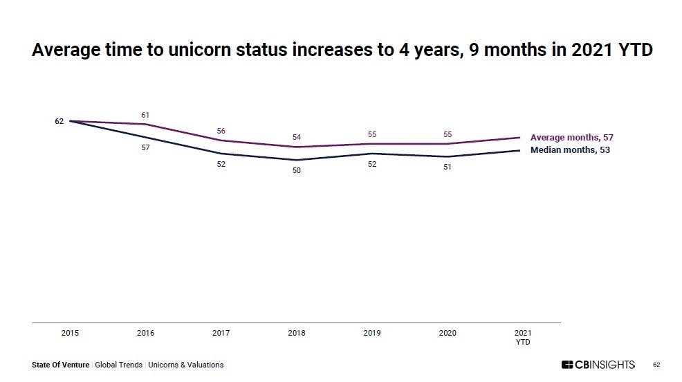 Time to reach unicorn in 2021