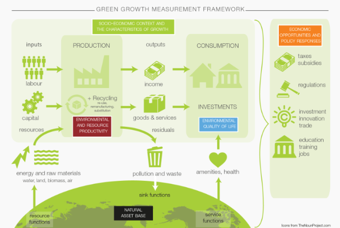 Green Economy & Post-Growth