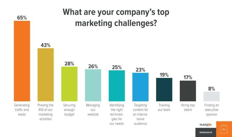 Lead generation is a top challenge for 65% of companies.