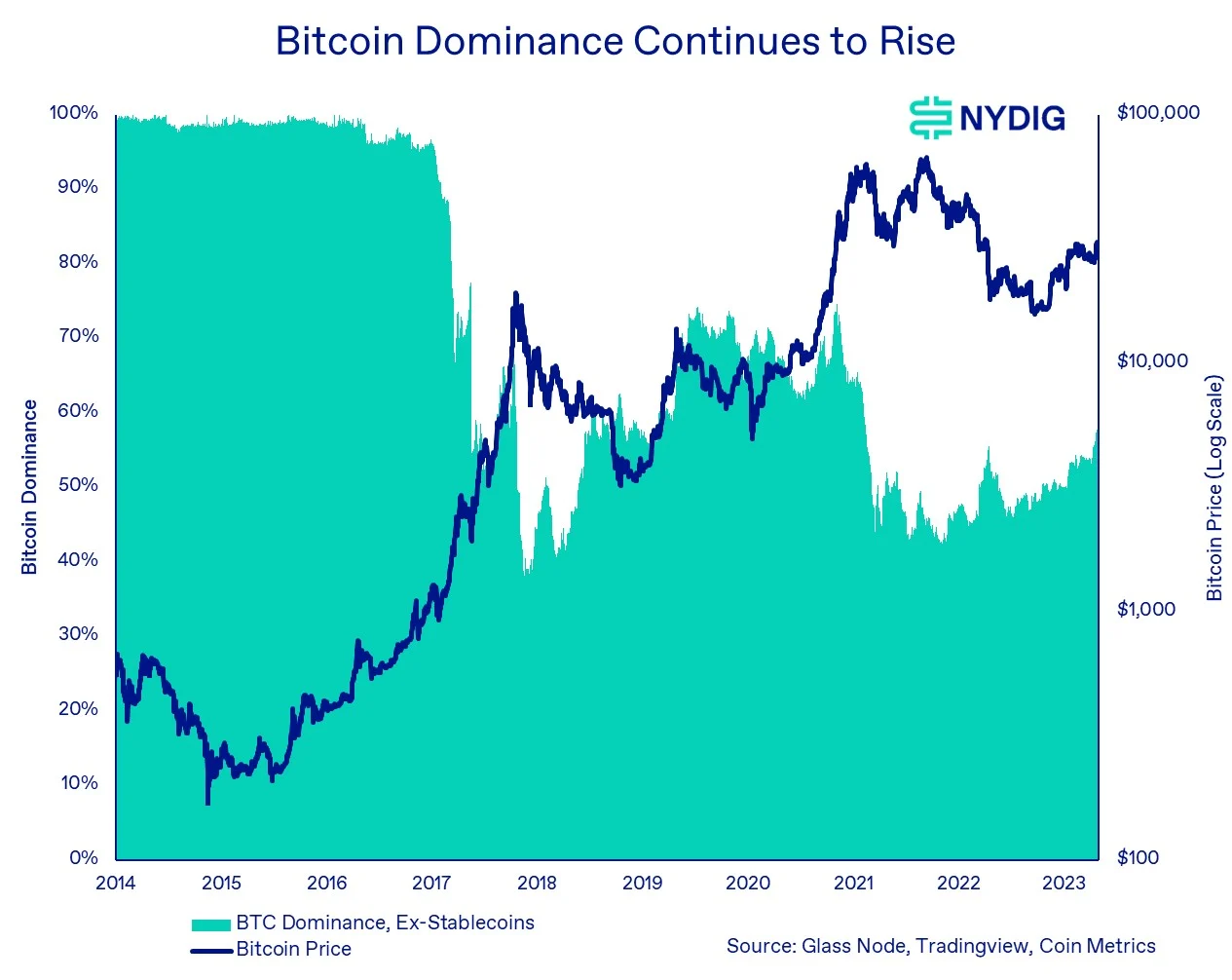 NYDIG：BTC与美股关联度跌至长期平均值，释放啥信号？