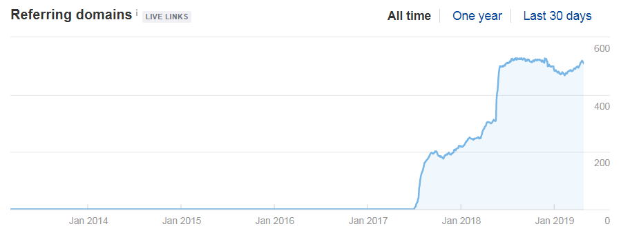 referring domains earned from influencer collaboration