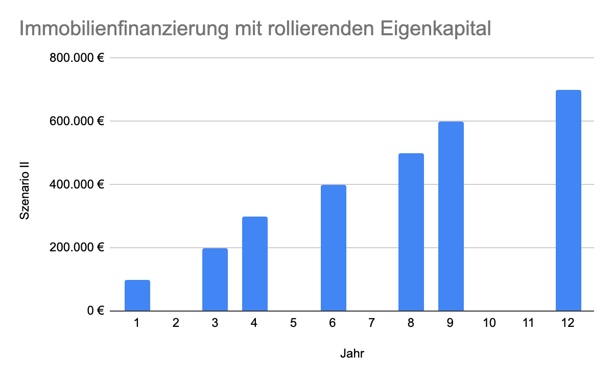 Immobilienfinanzierung mit rollierendem Eigenkapital