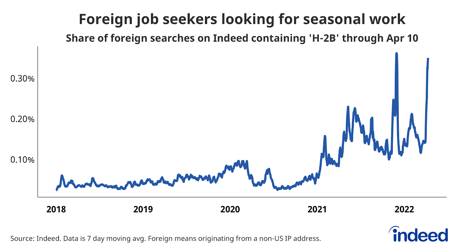 Line graph titled “Foreign job seekers looking for seasonal work.” 