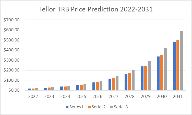Prévision des prix TRB 2022-2031 : Tellor ( TRB ) est-il un bon investissement ? 2 