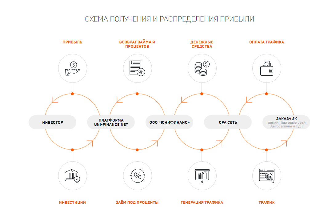 Заработок на арбитраже трафика: обзор проекта Uni Finance и отзывы вкладчиков