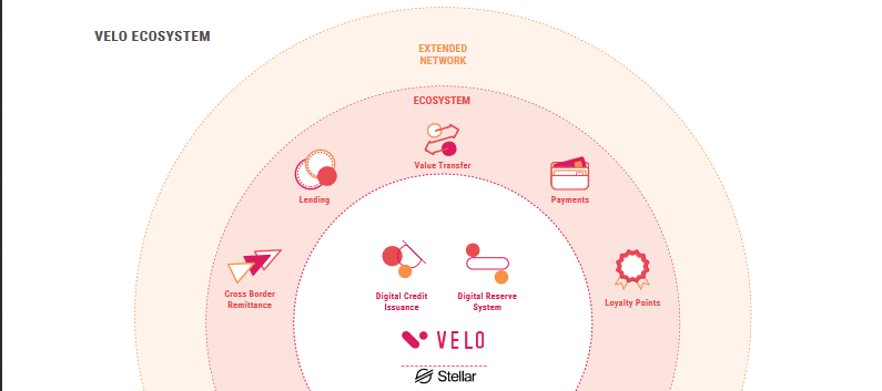 velo ecosystem