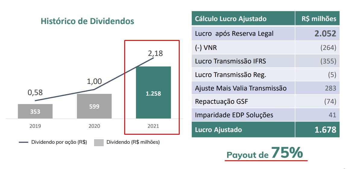 Gráfico (à esquerda): histórico de dividendos (2019 a 2021) e tabela (à direita): cálculo de lucro ajustado.
