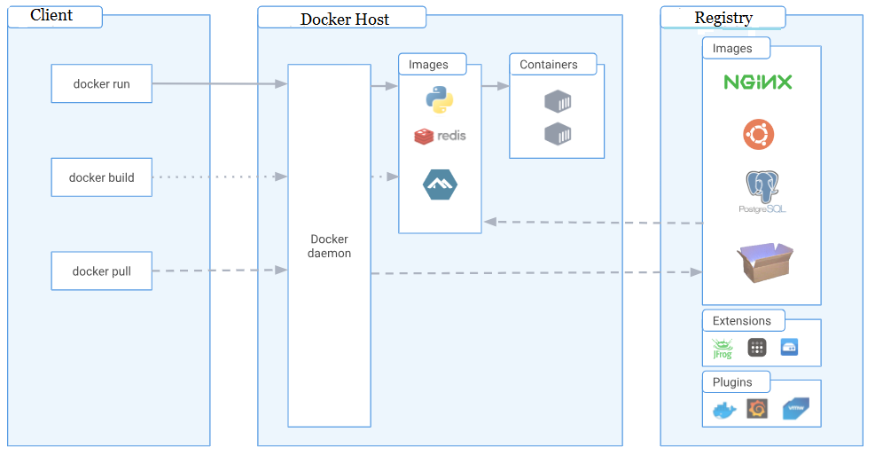 docker technology