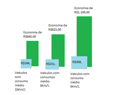 MILITEC-1     O QUE É MILITEC-1 ?  É um líquido sintético de coloração dourada, similar aos óleos SAE 10 em viscosidade. Mesmo que, na maioria dos casos, Militec-1, seja adicionado ao óleo, não é um aditivo de óleo, pois não contém melhoradores do índice de viscosidade, não altera a composição física-química, nem o intervalo de troca de óleo. Militec-1 é um condicionador de metais. Pode ser aplicado puro (em locais de atrito entre metais, que não utilizem óleo ou graxa) e também pode ser adicionado a qualquer tipo de óleo ou graxa existentes no mercado, sejam eles minerais, sintéticos ou semissintéticos.     COMO FUNCIONA MILITEC-1?  Militec-1 simplesmente usa o lubrificante como um meio para chegar às superfícies metálicas em atrito e aos pontos críticos de calor dentro do equipamento. Chegando a esses locais, Militec-1 sai completamente do lubrificante, e as moléculas de Militec-1 fixam-se na superfície metálicas (adsorção*). Isso ocorre entre 38°C e 66°C, dependendo das condições de atrito e carga. O efeito dessa reação enrijece a superfície metálicas (não a endurece) - tornando-a aproximadamente 17 vezes mais resistente quando a reação se completa. Além do aumento da resistência quando da superfície metálica, Militec-1 reduz drasticamente o atrito e o arrasto parasítico entre os metais.     MILITEC-1 É DIFERENTE ?  As partidas a frio são responsáveis por 80% do desgaste total dos motores, pois durante essas partidas ocorre o contato de metal com metal devido ausência momentânea de lubrificação. Mas aplicando-se Militec-1, ocorrerá o contato de Militec-1 com Militec-1, protegendo a superfície metálica e evitando esse desgaste significativo.     COMO É FEITO MILITEC-1?  Militec-1 é fabricado a partir da mistura de produtos químicos da mais alta quantidade e de última geração. Eles são introduzidos em um reator químico único. O produto final desde organicamente transformado em uma única, pura uniforme substância singular chamada Militec-1, sua forma final não se separem mais.     CONHEÇA OS BENEFÍCIOS   Reduz o atrito e, consequentemente, o desgaste   Melhora a acomodação entre os anéis de pistão e as paredes do cilindro  Requer menos energia para dar a partida nos motores  Reduz o calor gerado nas partes móveis em motores  Reduz a oxidação, a decomposição térmica e a corrosão   Permanece adsorvido às peças, independente das trocas de óleo  Mantém a lubrificação permanente por 20 mil KM todas as superfícies metálicas   Não afeta a viscosidade, nem as propriedades físico-químicas do óleo nem da graxa      APLICAÇÕES DE MILITEC-1 Militec-1  funciona em qualquer lugar onde duas peças de metal se friccionam, sem alterar as tolerâncias de folga equipamento. Pode-se aplicar Militec-1 em motores de todos os tamanhos, de qualquer combustível, de dois ou quatro tempos; transmissões e diferenciais automotivos ou industriais; compressores de todos os tipos, incluindo os de refrigeração, rolamentos, redutoras, mancais, bombas e sistemas hidráulicos, correntes, armas, jetskis, karts, bicicletas, hobby modelismo, entre outros. Militec-1 é também um excelente fluido de corte para ferramentas de torno e usinagem.     CONFIRA ECONOMIA DE COMBUSTÍVEL QUE O MILITEC-1 PODE PROPORCIONAR  Cálculos referentes a 20.000KM rodados.  Equivalente a uma única aplicação de militec-1.   Combustível utilizado: gasolina. Preço médio nacional da gasolina R$ 3,30.  * Economia 2,8% conforme análise realizados em laboratório credenciado.  ** Estimativa de 10% de economia de gasolina.     COMO USAR MILITEC-1 ?   Para motores (gasolina, flex, GNV e diesel): como até 4 litros de óleo lubrificante, aplique um frasco de 200 ml, independente do período de trocas, especificações e tipos de óleo (mineral, semissintético ou sintético). Proteção por 20.000 km.   Recomenda-se reduzir pela metade o período de aplicação em condições severas de uso.        Para motores 2T (motos, barcos, jet skis, karts): aplique 60ml por litro de óleo 2 tempos.     Motores maior: aplique 6% sobre o volume de óleo, proteção por 20.000 km ou 500 horas.     Câmbio manual: aplique 6% sobre o volume de óleo lubrificante, proteção por 50.000 km.     Diferenciais: aplique 3% sobre o volume de óleo lubrificante, proteção por 50.000 km.     Sistemas hidráulicos: aplique 2% sobre o volume do fluido a cada troca do fluido hidráulico.     Ar condicionado: aplique 6% sobre o volume de óleo Militec-1 não substitui a utilização do óleo lubrificante. Troque o óleo conforme recomendação do fabricante.     OUTRAS MANEIRAS DE USAR    Para adicionar à graxa, aplique 15% de Militec-1 (por peso), e então misture de forma homogênea. Aplique algumas gotas de Militec-1 puro à ferramenta, em operações de corte de metais.  Aplique uma fina película de Militec-1 diretamente sobre a peça metálica e “aqueça-a” durante 30 minutos, à 80°C (forno estufa, ou por indução)    O ÚNICO CONDICIONADOR DE METAIS COM A EXCLUSIVA TECNOLOGIA QUE TORNA AS SUPERFÍCIES METÁLICAS MAIS RESISTENTES