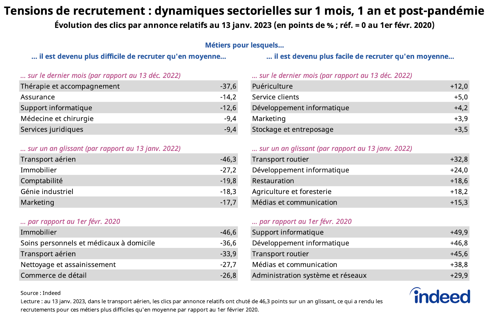 Ces tableaux illustrent la modification, relativement à la moyenne, du rapport de force entre candidats et recruteurs depuis le début de la pandémie selon les métiers par les clics par annonce relatifs sur Indeed au 7 décembre 2022.